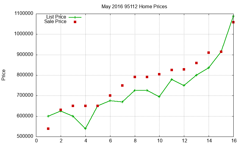 95112 Homes Just Sold 2016-05 95112 Homes Just Sold 2016-05