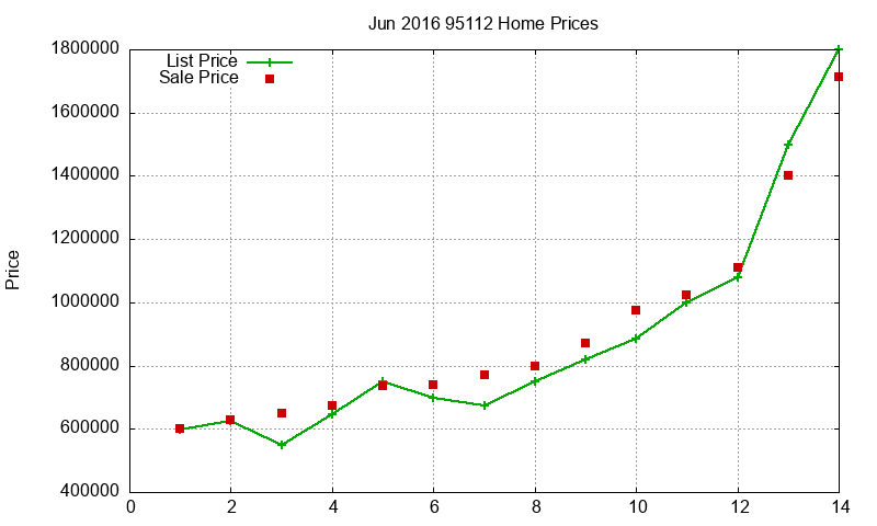 95112 Homes Just Sold 2016-06