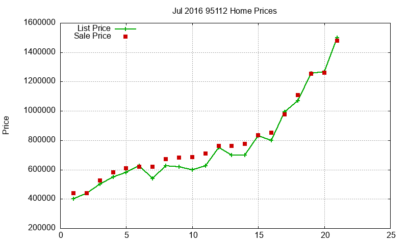 95112 Homes Just Sold 2016-07 95112 Homes Just Sold 2016-07