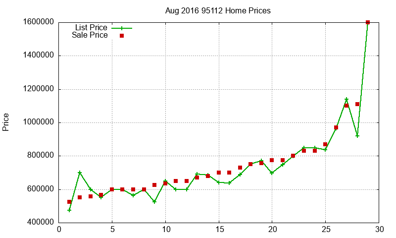 95112 Homes Just Sold 2016-08 95112 Homes Just Sold 2016-08