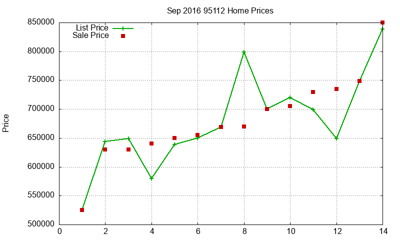 95112 Homes Just Sold 2016-09