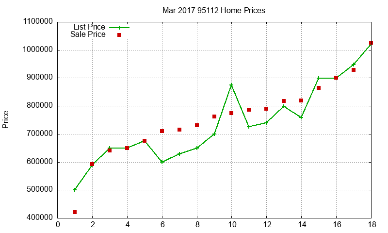 95112 Homes Just Sold 2017-03 95112 Homes Just Sold 2017-03