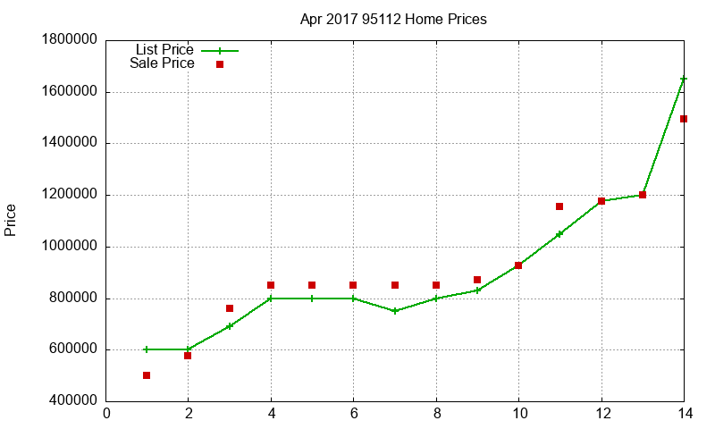 95112 Homes Just Sold 2017-04