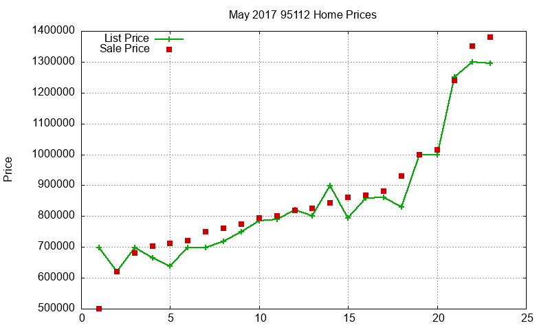 95112 Homes Just Sold 2017-05 95112 Homes Just Sold 2017-05