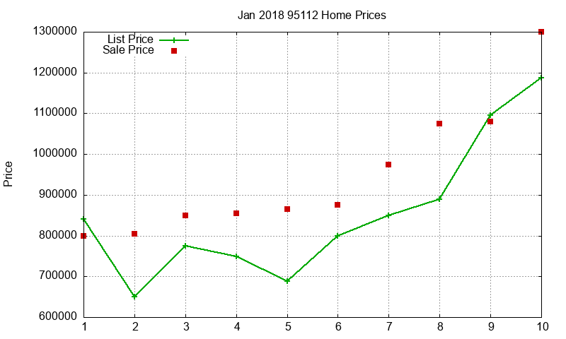 95112 Homes Just Sold 2018-01