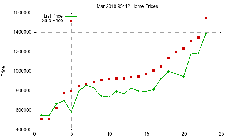 95112 Homes Just Sold 2018-03