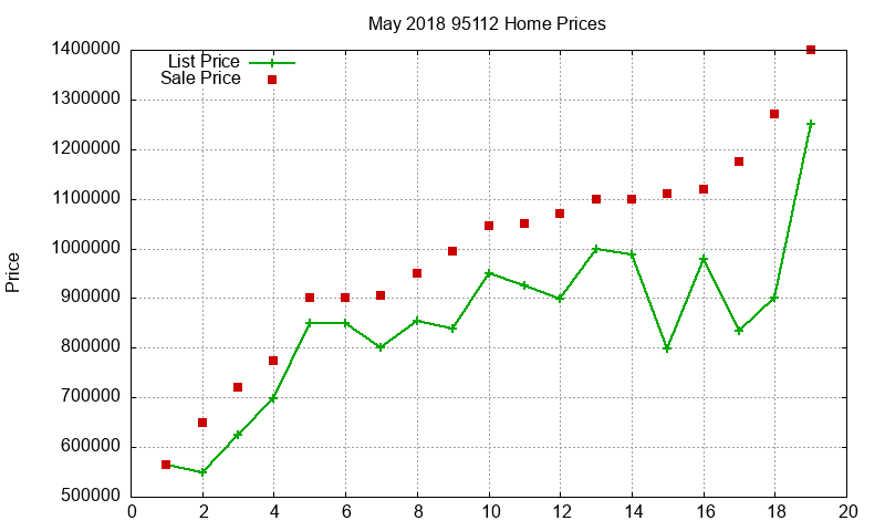 95112 Homes Just Sold 2018-05 95112 Homes Just Sold 2018-05