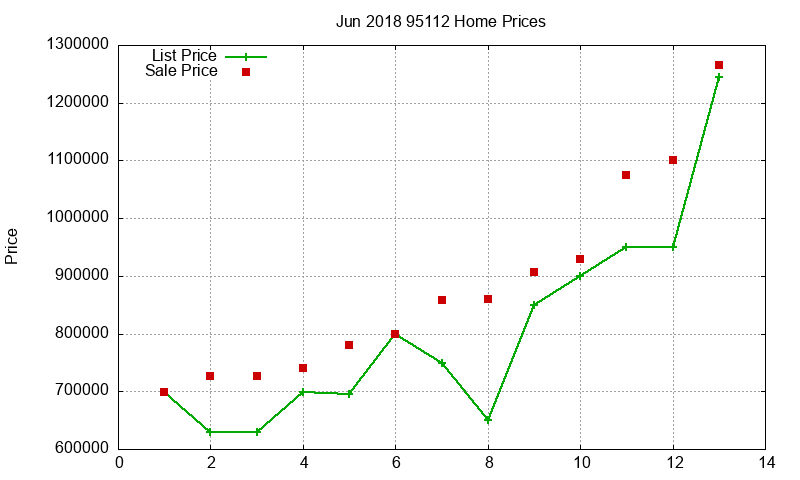 95112 Homes Just Sold 2018-06