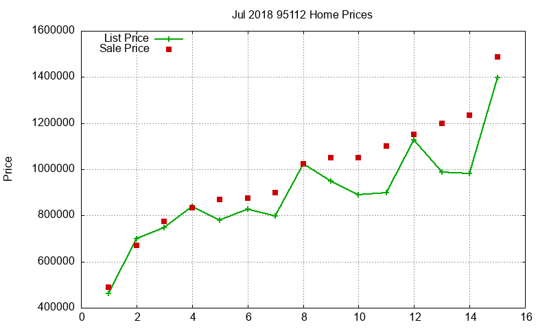 95112 Homes Just Sold 2018-07