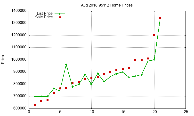 95112 Homes Just Sold 2018-08 95112 Homes Just Sold 2018-08