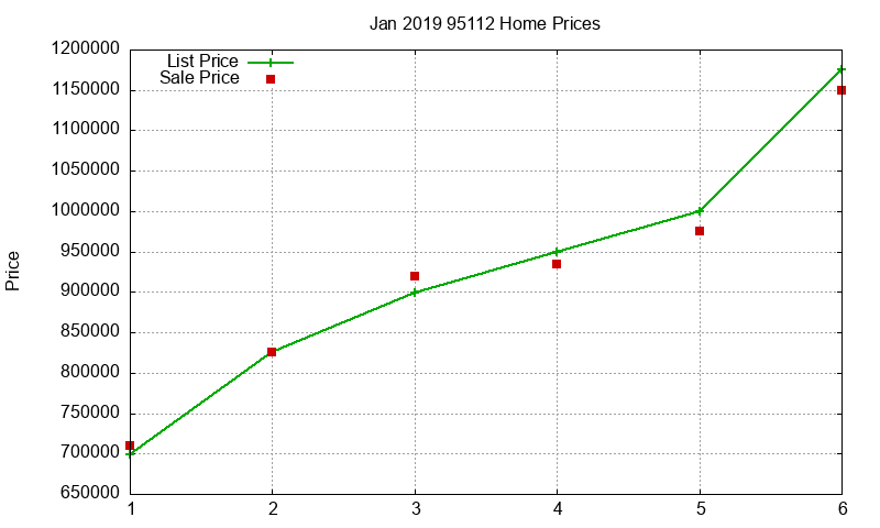 95112 Homes Just Sold 2019-01