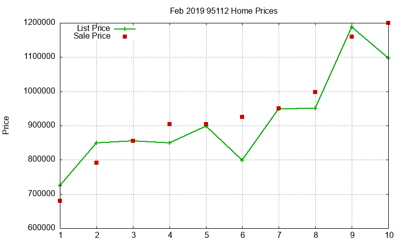 95112 Homes Just Sold 2019-02
