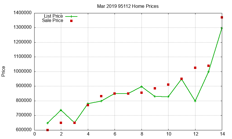 95112 Homes Just Sold 2019-03 95112 Homes Just Sold 2019-03