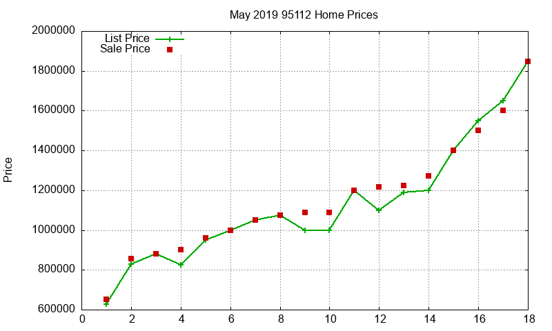 95112 Homes Just Sold 2019-05 95112 Homes Just Sold 2019-05