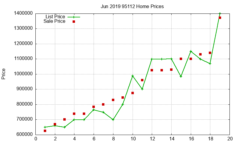 95112 Homes Just Sold 2019-06