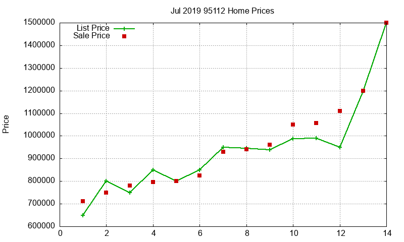 95112 Homes Just Sold 2019-07