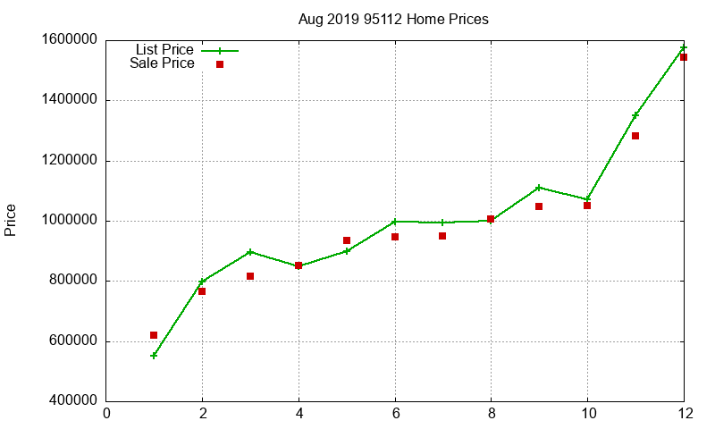 95112 Homes Just Sold 2019-08