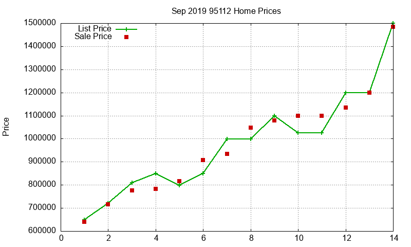 95112 Homes Just Sold 2019-09