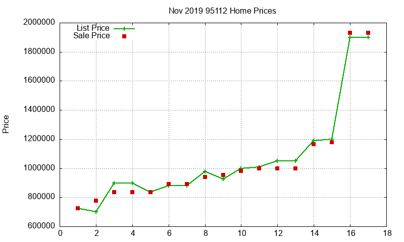 95112 Homes Just Sold 2019-11