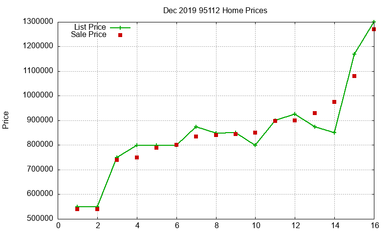 95112 Homes Just Sold 2019-12 95112 Homes Just Sold 2019-12