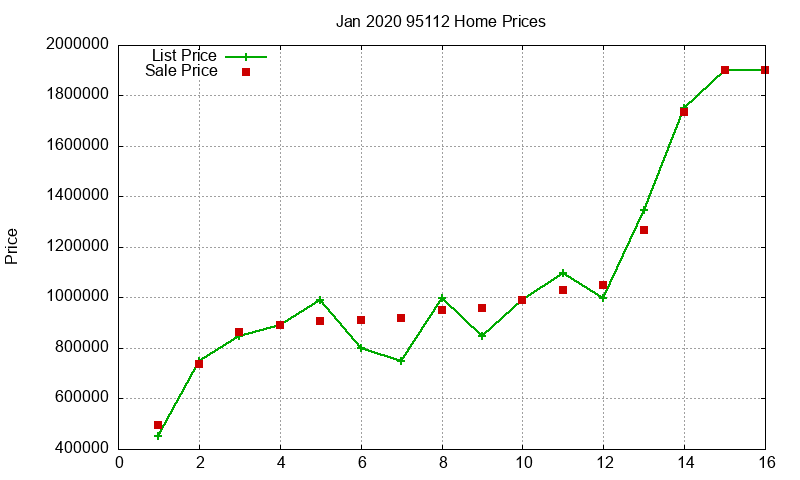 95112 Homes Just Sold 2020-01