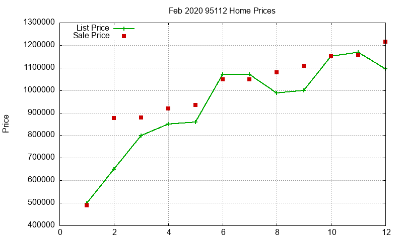 95112 Homes Just Sold 2020-02