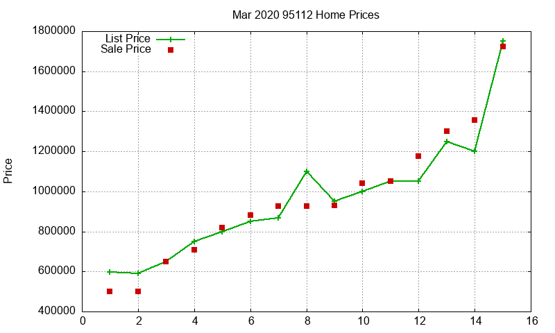 95112 Homes Just Sold 2020-03