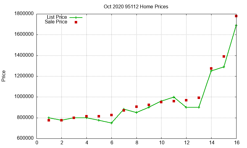 95112 Homes Just Sold 2020-10