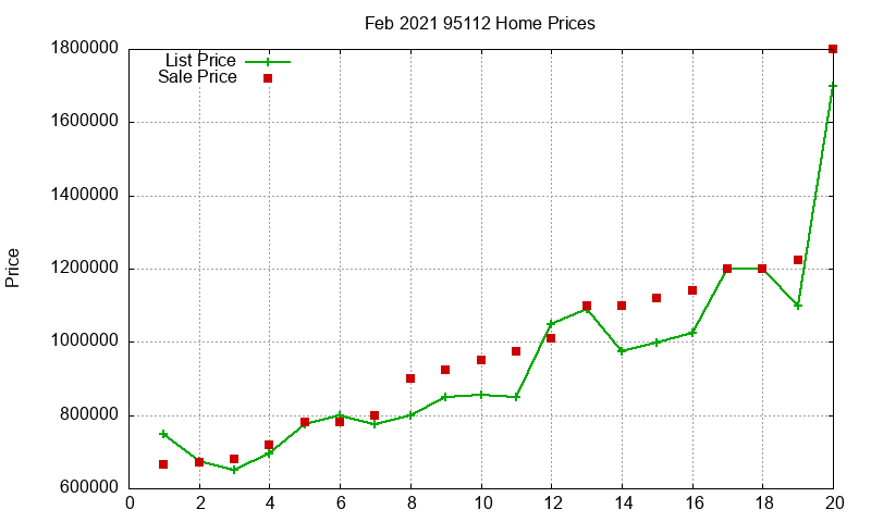 95112 Homes Just Sold 2021-02