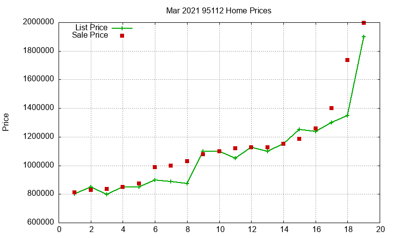 95112 Homes Just Sold 2021-03