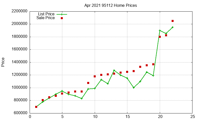 95112 Homes Just Sold 2021-04