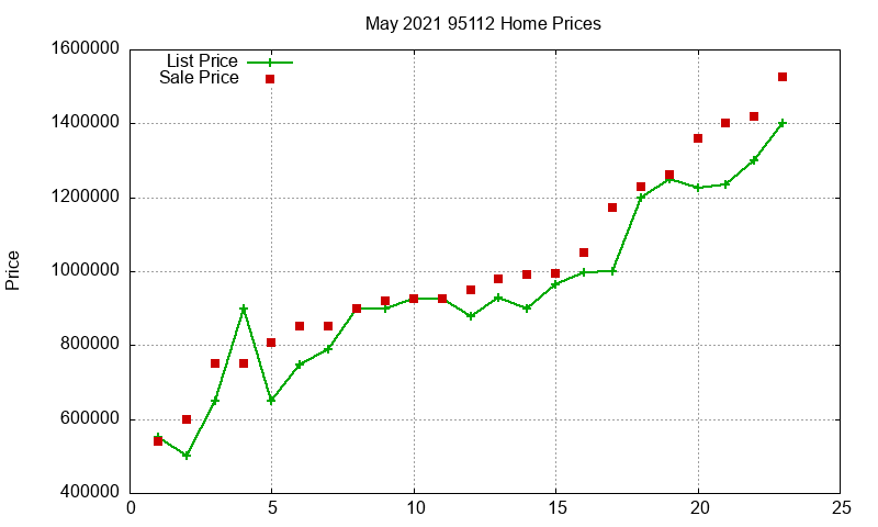 95112 Homes Just Sold 2021-05
