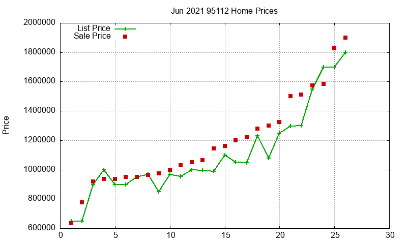 95112 Homes Just Sold 2021-06