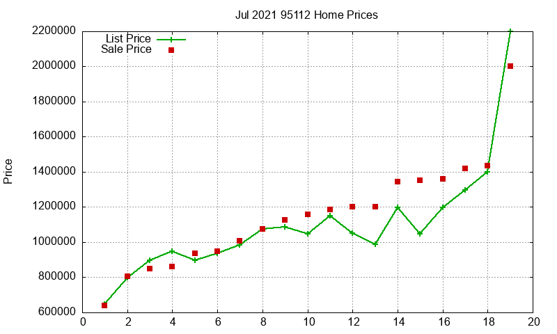 95112 Homes Just Sold 2021-07 95112 Homes Just Sold 2021-07