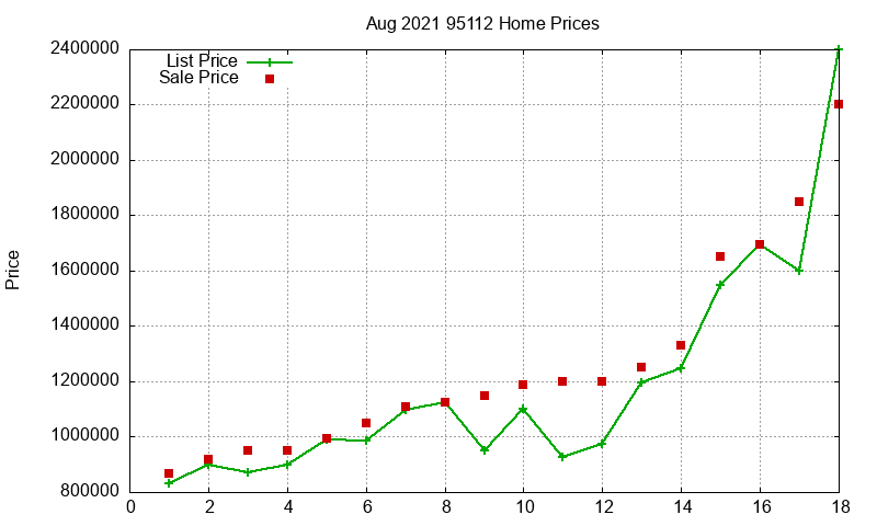 95112 Homes Just Sold 2021-08 95112 Homes Just Sold 2021-08