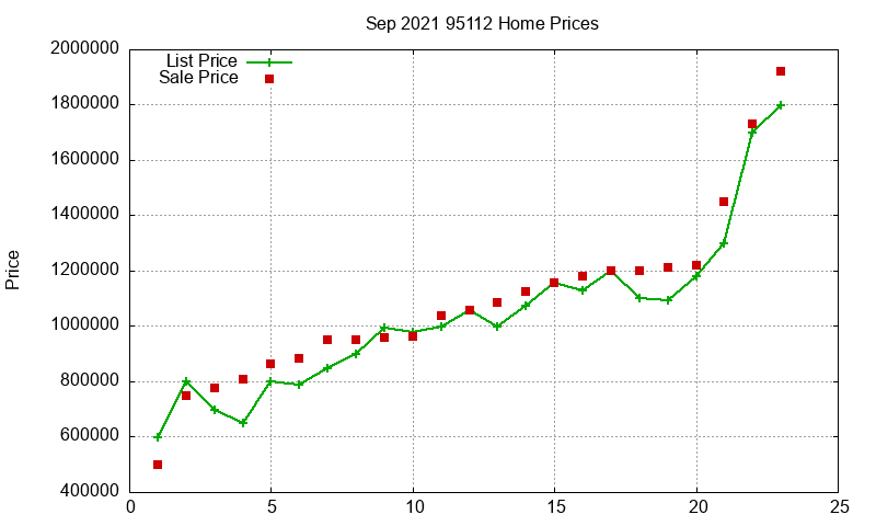 95112 Homes Just Sold 2021-09