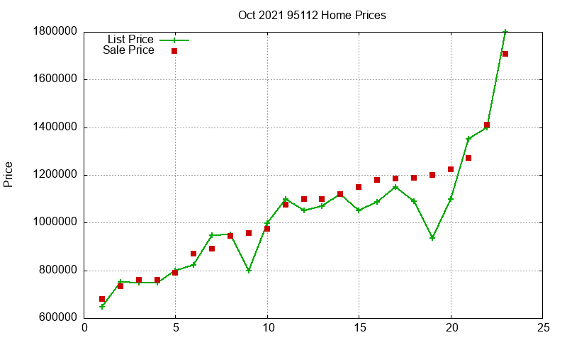95112 Homes Just Sold 2021-10