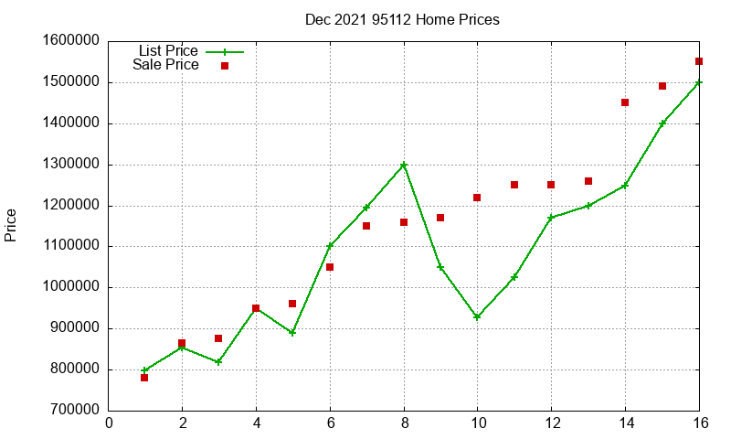 95112 Homes Just Sold 2021-12