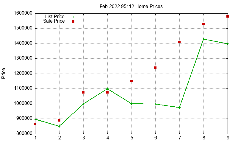 95112 Homes Just Sold 2022-02