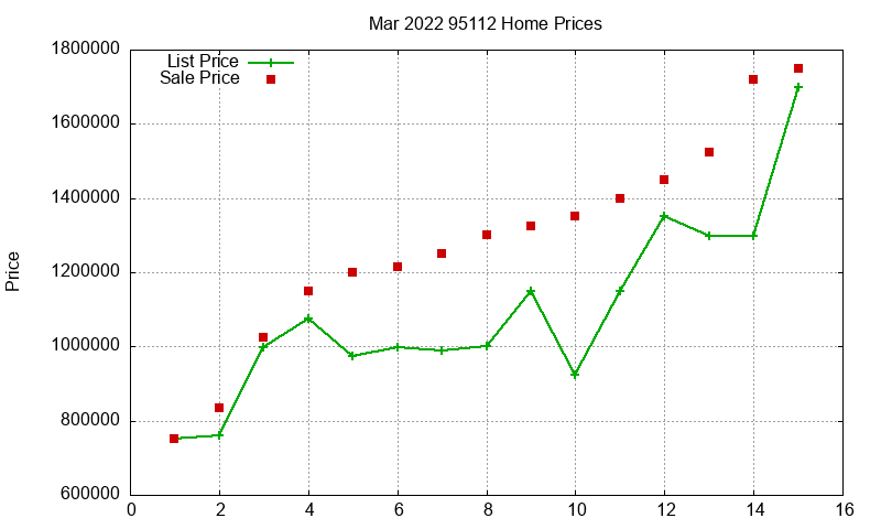 95112 Homes Just Sold 2022-03 95112 Homes Just Sold 2022-03