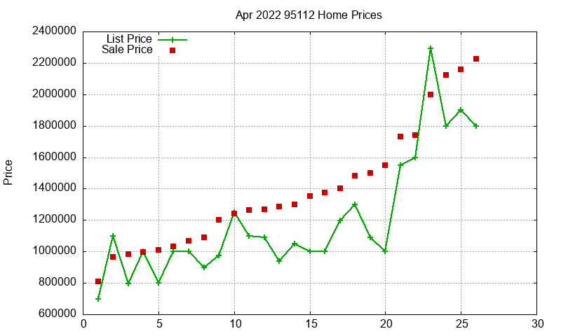 95112 Homes Just Sold 2022-04 95112 Homes Just Sold 2022-04