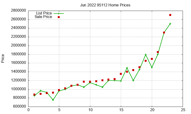 95112 Homes Just Sold 2022-06 95112 Homes Just Sold 2022-06
