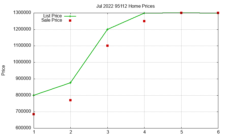 95112 Homes Just Sold 2022-07 95112 Homes Just Sold 2022-07