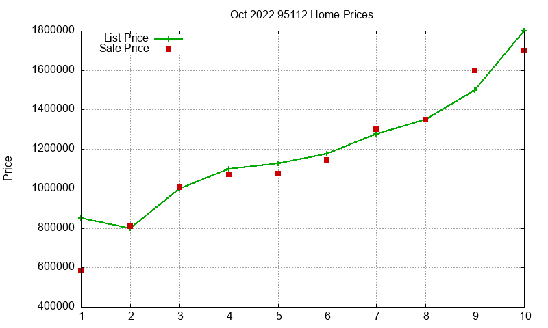 95112 Homes Just Sold 2022-10 95112 Homes Just Sold 2022-10
