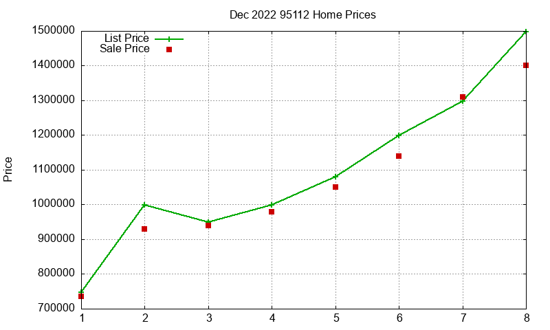 95112 Homes Just Sold 2022-12