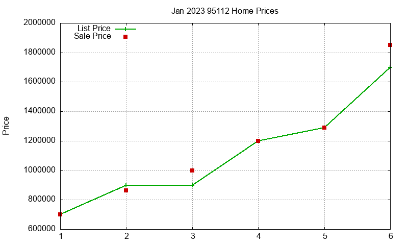 95112 Homes Just Sold 2023-01 95112 Homes Just Sold 2023-01