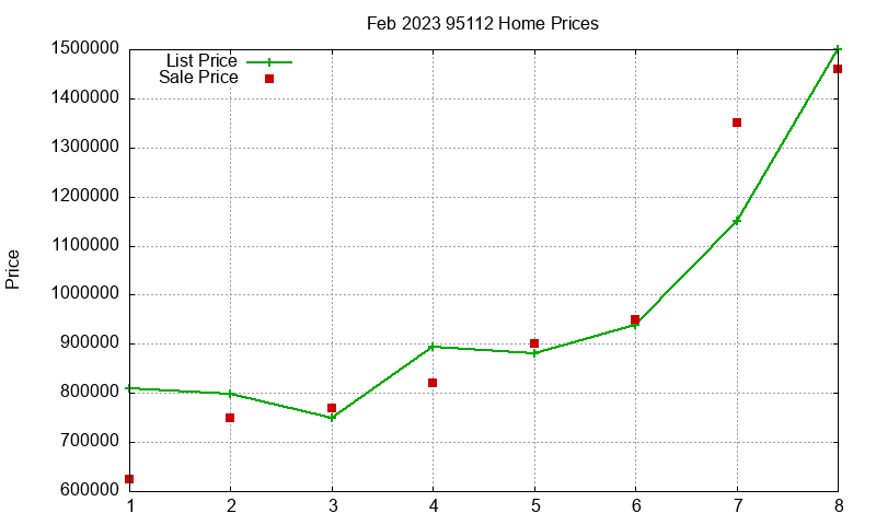 95112 Homes Just Sold 2023-02 95112 Homes Just Sold 2023-02