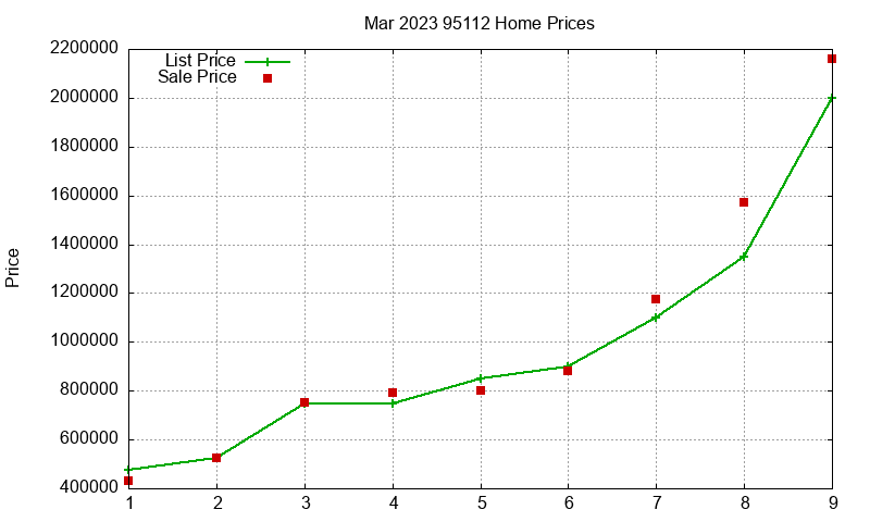 95112 Homes Just Sold 2023-03