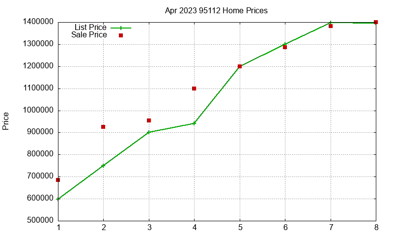 95112 Homes Just Sold 2023-04