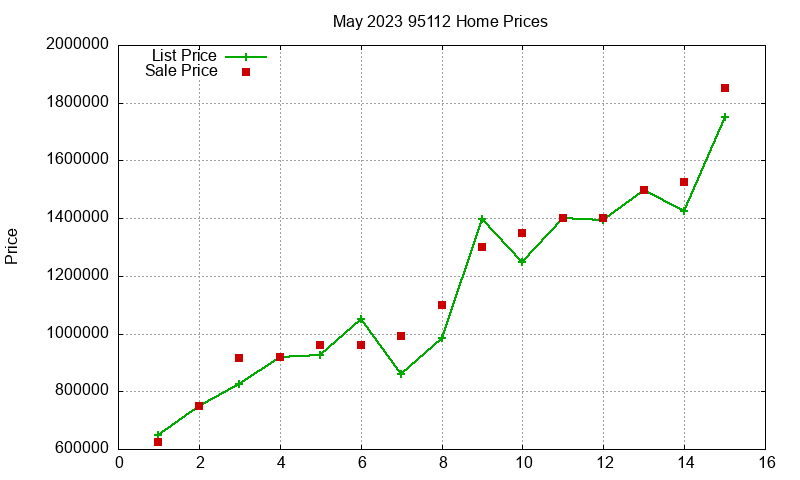 95112 Homes Just Sold 2023-05